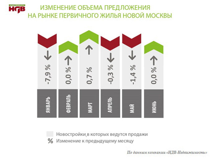 Новостройки «Новой Москвы»: сильнее всего средние цены изменились в бизнес-классе