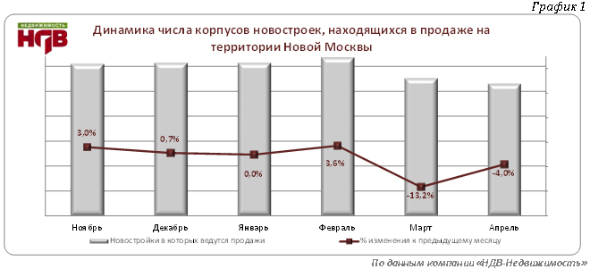 Новостройки в «новой Москвы» выросли в цене на 1,2%