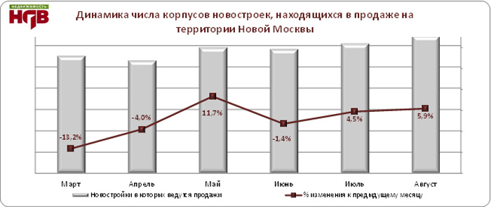 Средняя стоимость квадратного метра в новостройках «Новой Москвы» в среднем выросла на 1,4%