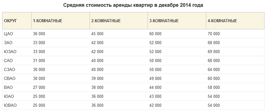 Сколько стоит снять квартиру в Москве после падения курса рубля