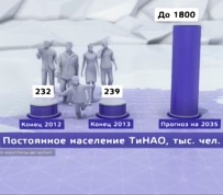 С 2013 года по 2015 год численность населения в «Новой Москве» росла существенно быстрее, чем в «старой» Москве